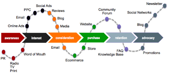 Customer Journey